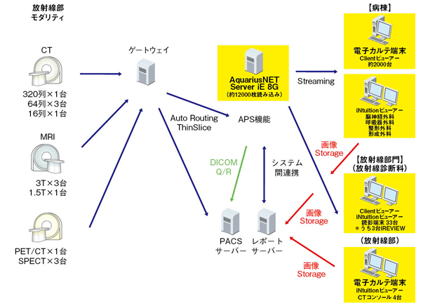 京都大学医学部附属病院における3D画像配信環境 京都大学医学部附属病院における3D画像配信環境