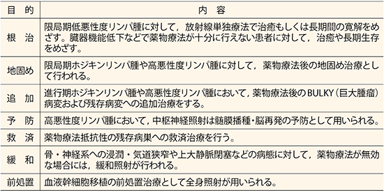表1 放射線治療の果たす目的別役割 表1 放射線治療の果たす目的別役割