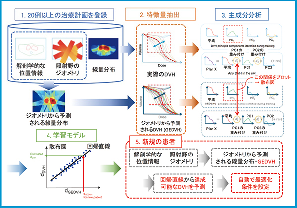 図1 RapidPlanの仕組みの概要 図1 RapidPlanの仕組みの概要